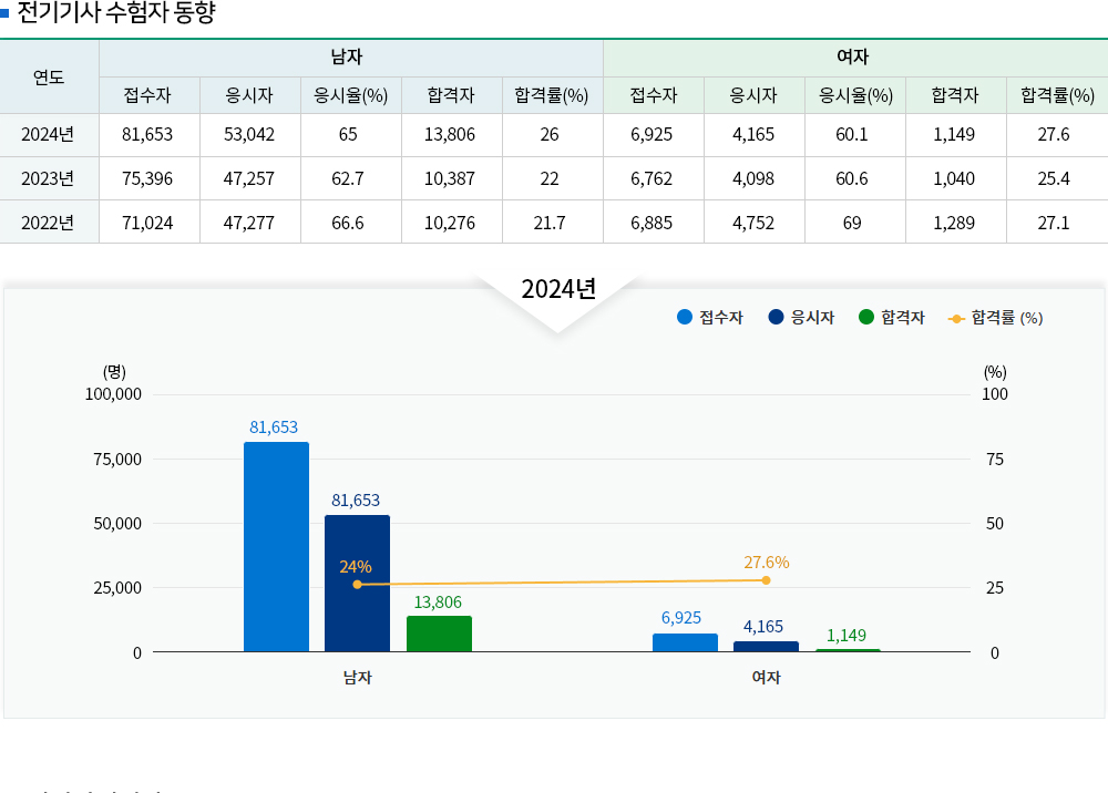 전기기사 경쟁률