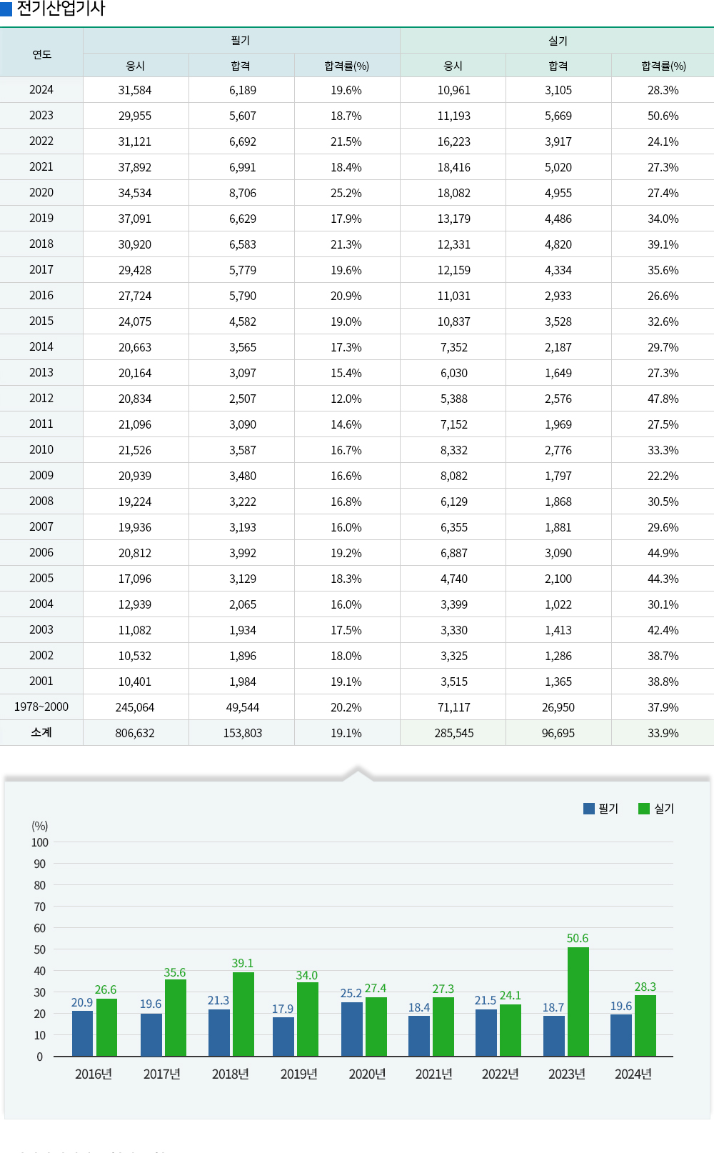 전기기사 경쟁률