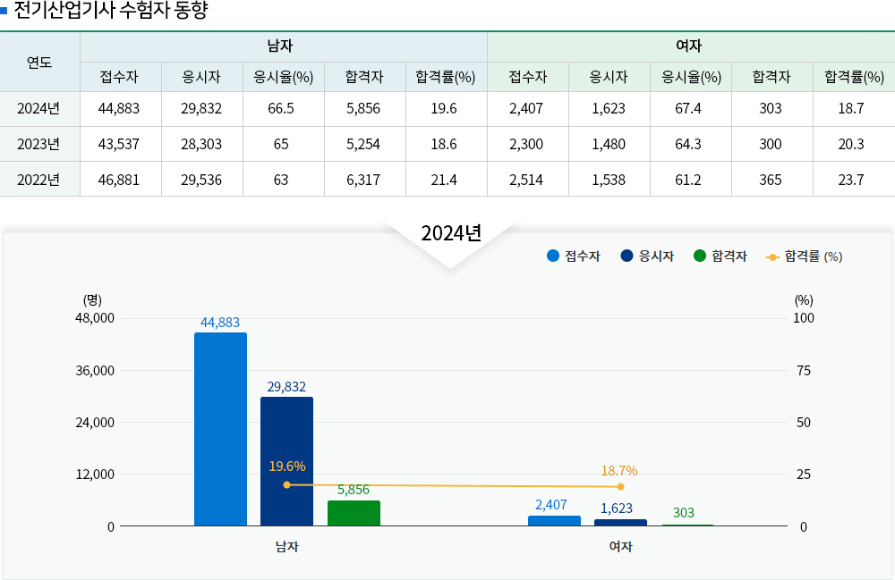 전기기사 경쟁률