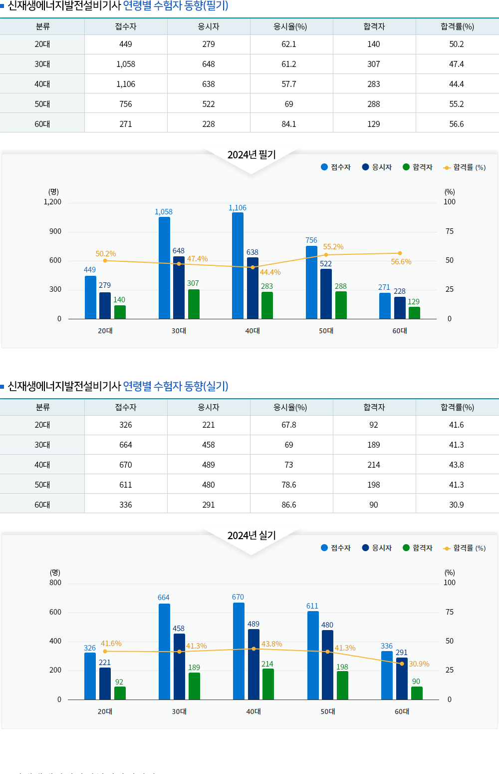 신재생에너지발전설비(산업)기사 경쟁률