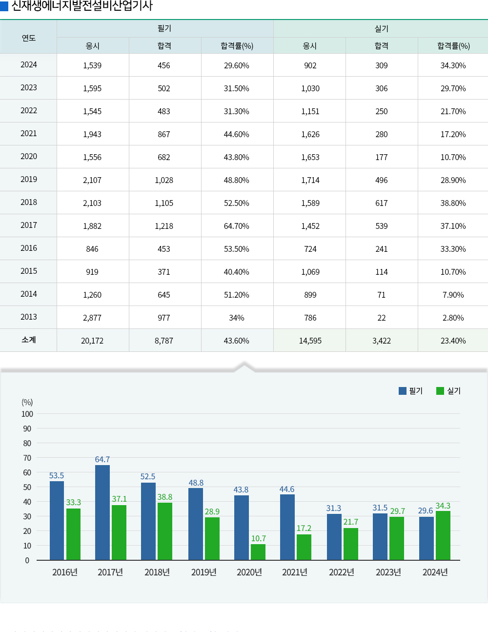 신재생에너지발전설비(산업)기사 경쟁률