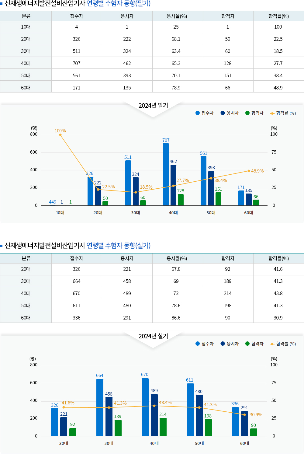 신재생에너지발전설비(산업)기사 경쟁률