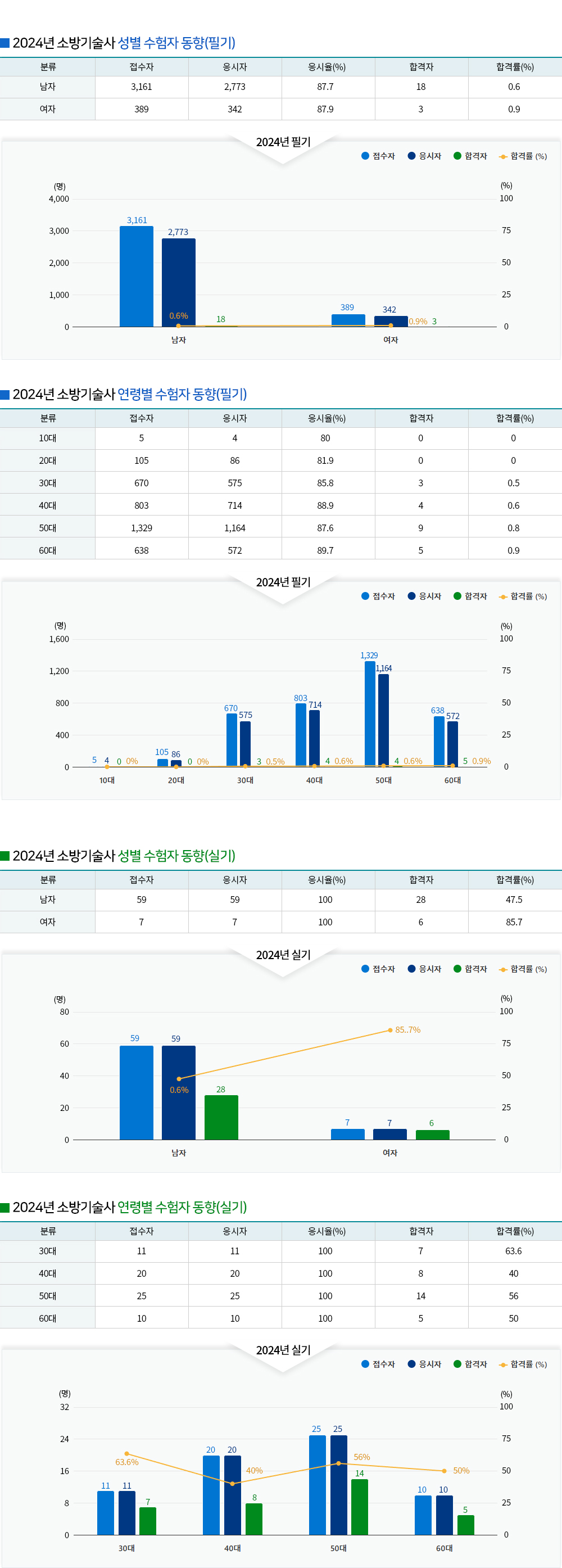 소방기술사 경쟁률