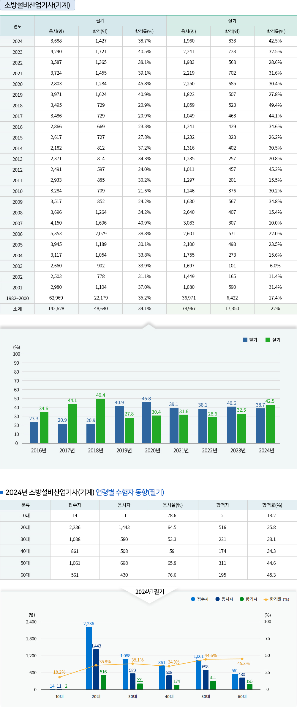 소방설비(산업)기사 기계 경쟁률