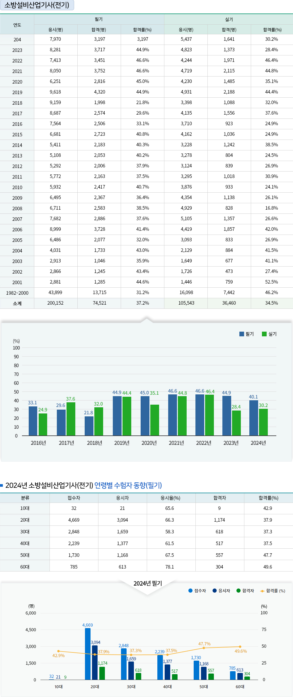소방설비(산업)기사 전기 경쟁률