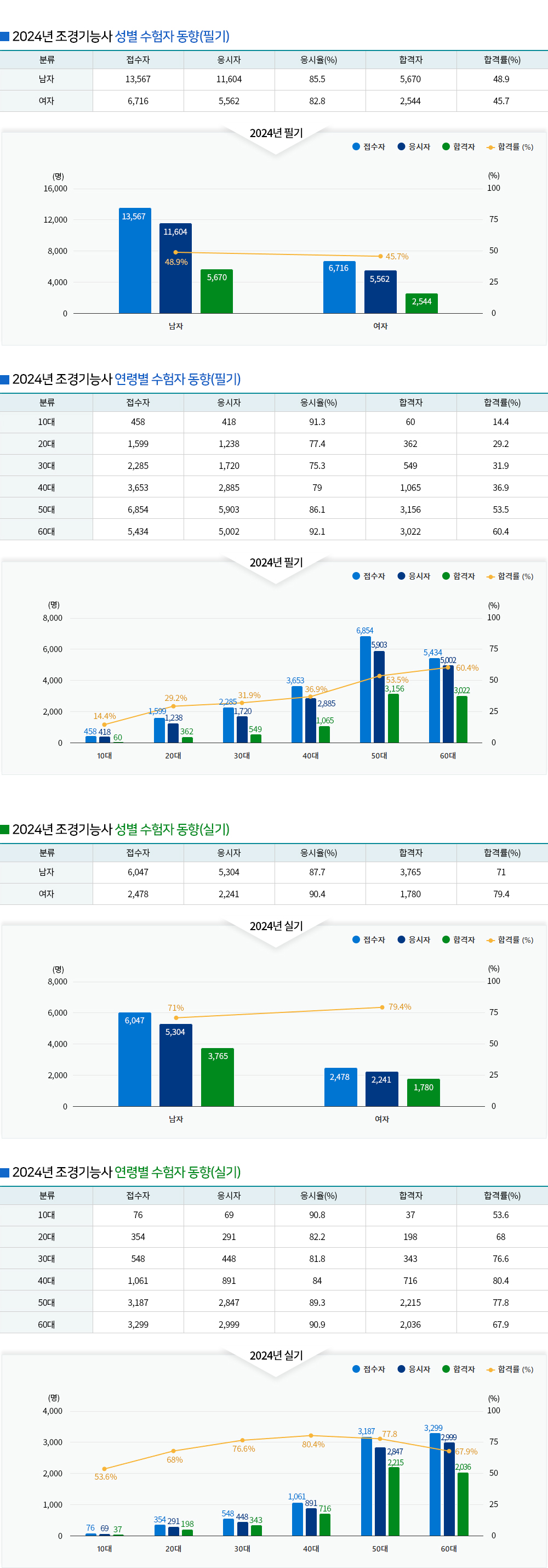 조경기능사 경쟁률