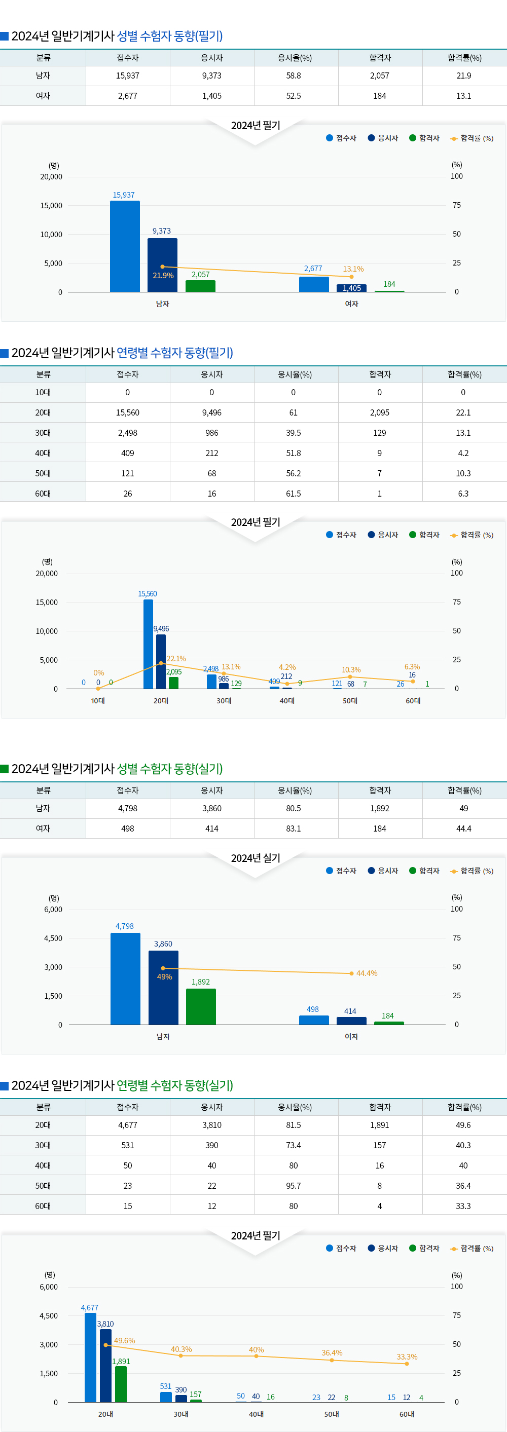 일반기계기사 경쟁률