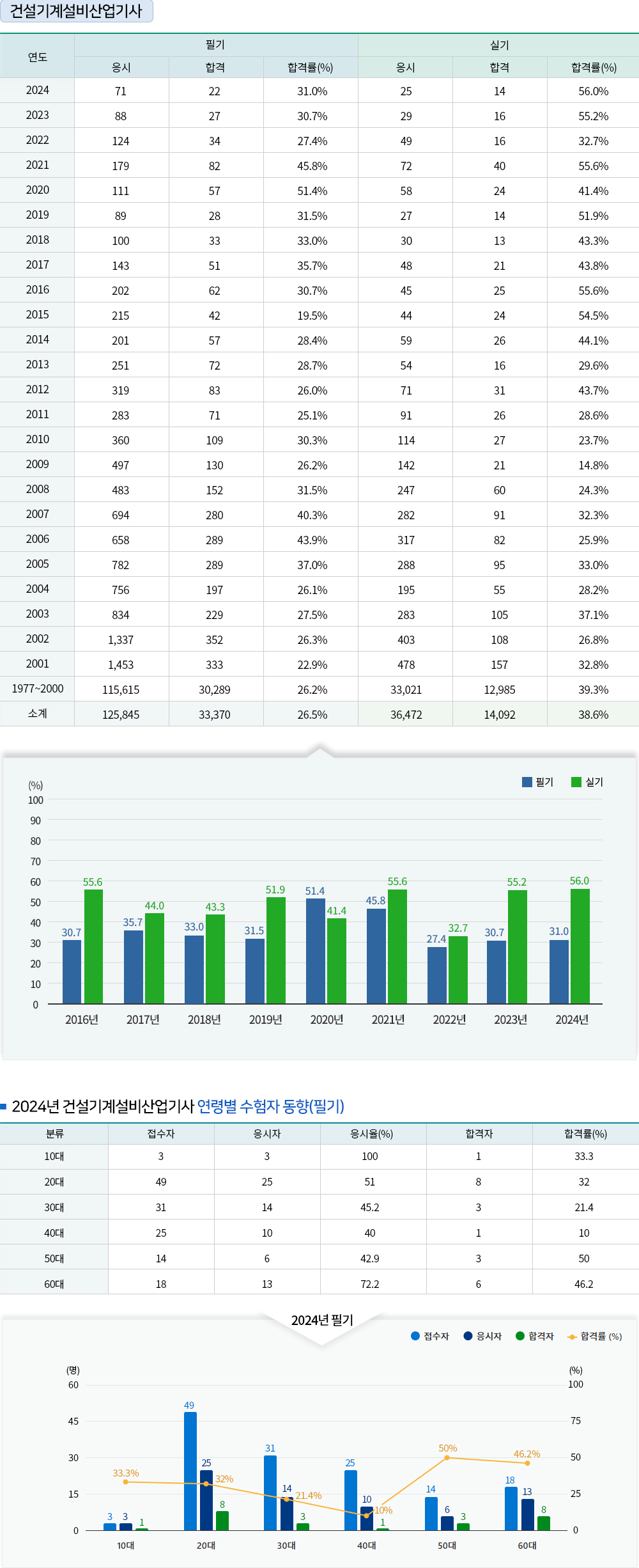 건설기계설비(산업)기사 경쟁률