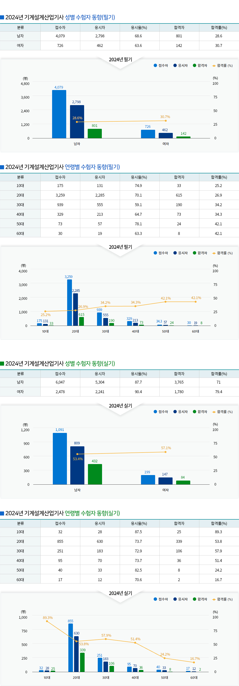 기계설계산업기사 경쟁률