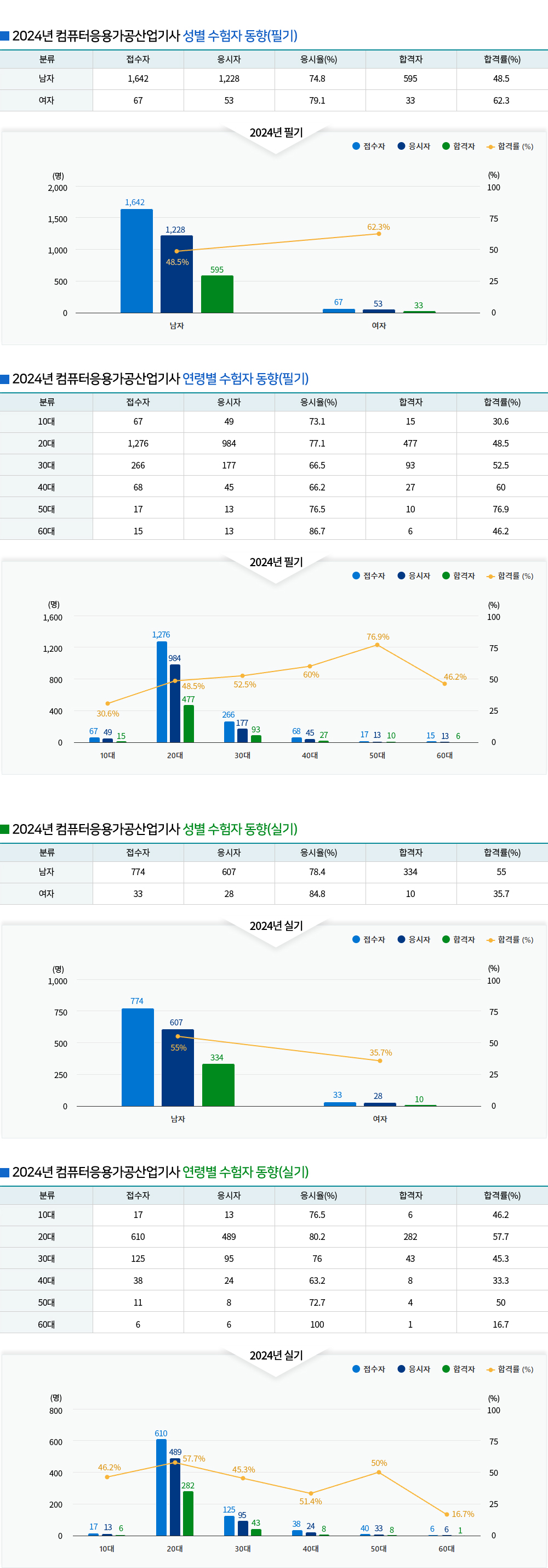 컴퓨터응용가공산업기사 경쟁률