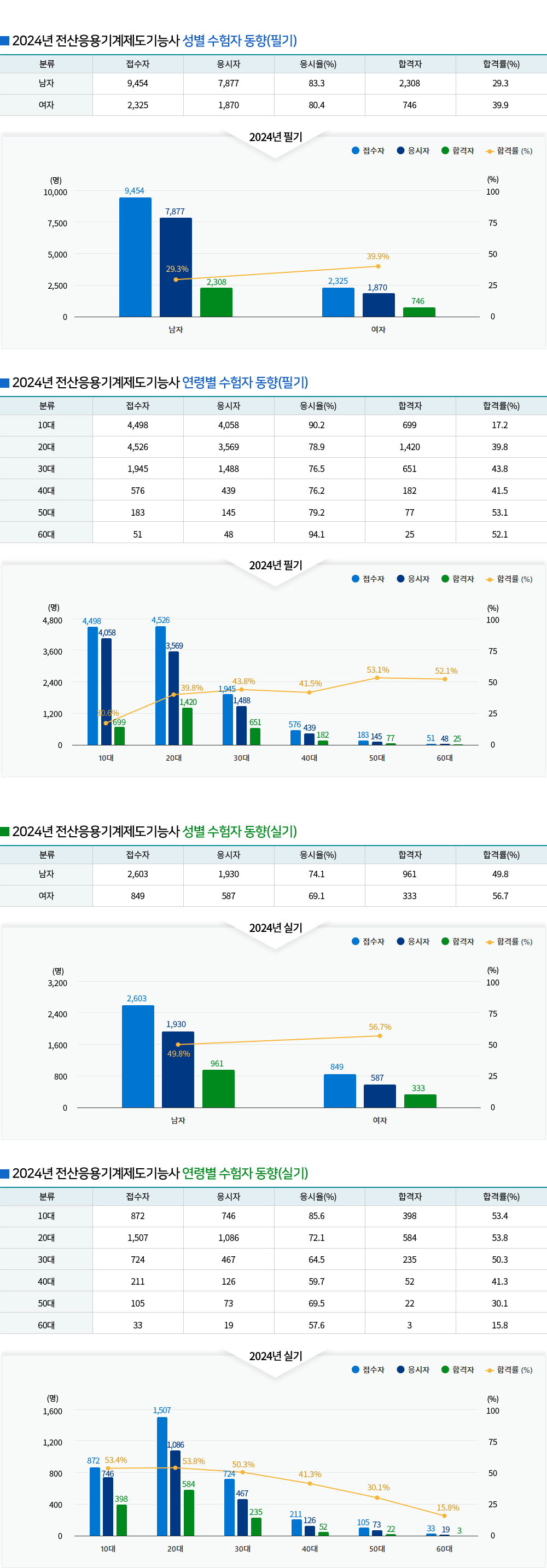전산응용기계제도기능사 경쟁률
