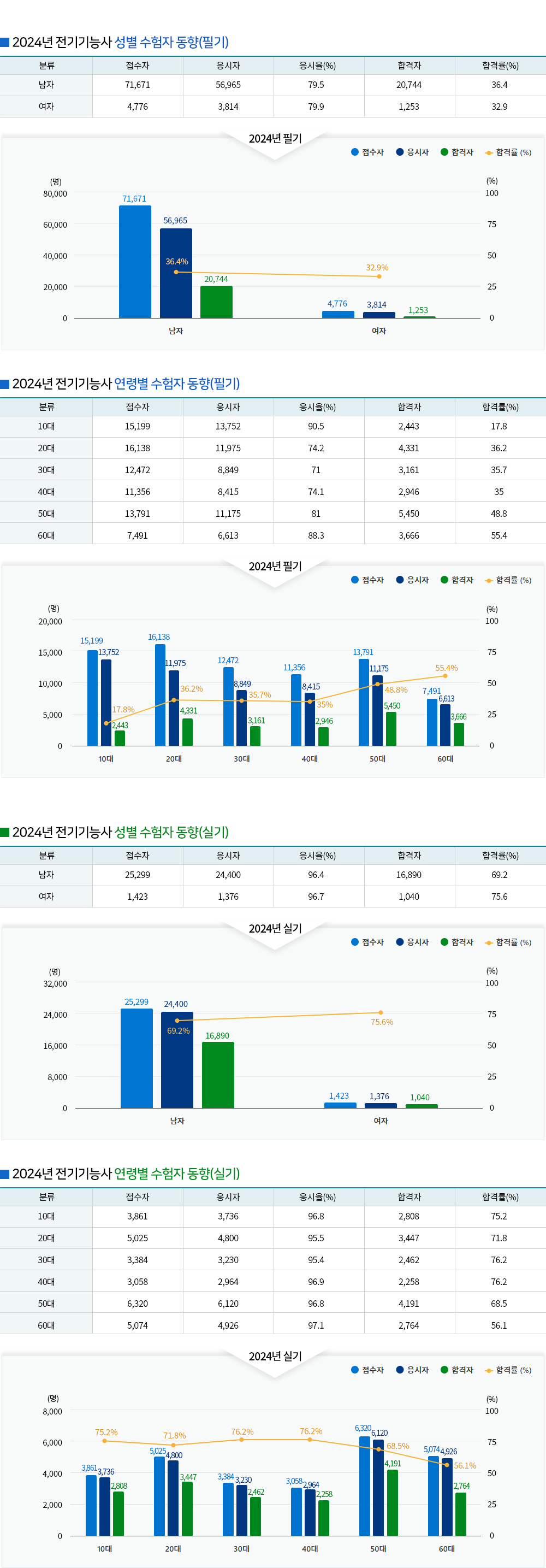 전기기능사 경쟁률
