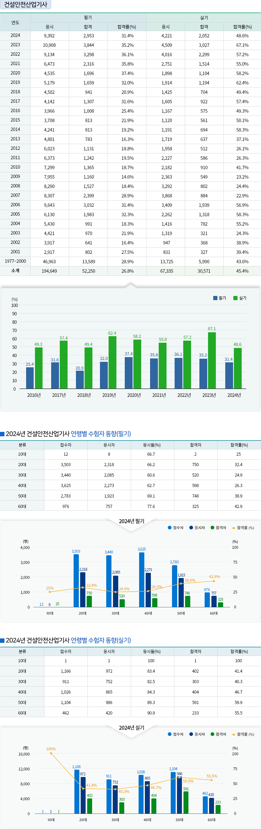 건설안전(산업)기사 경쟁률