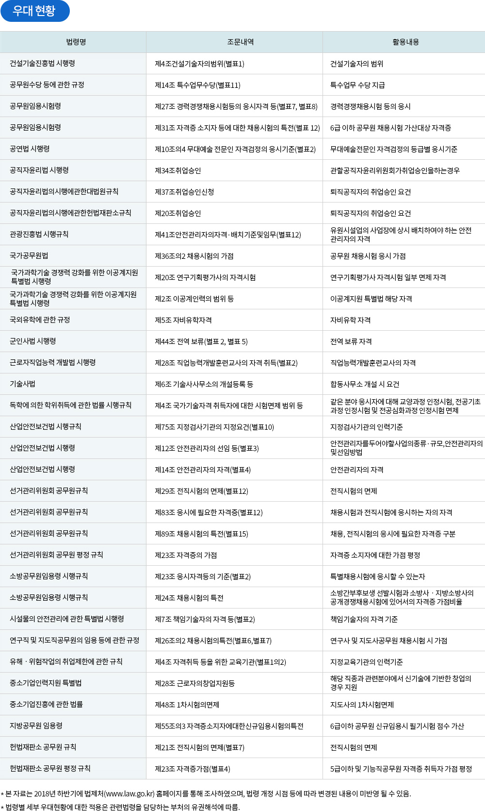 건설안전(산업)기사 우대현황