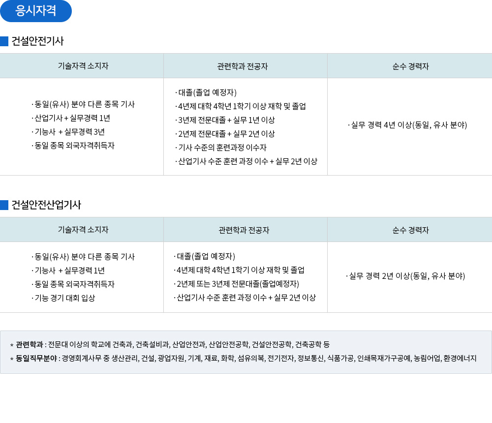 건설안전(산업)기사 응시자격