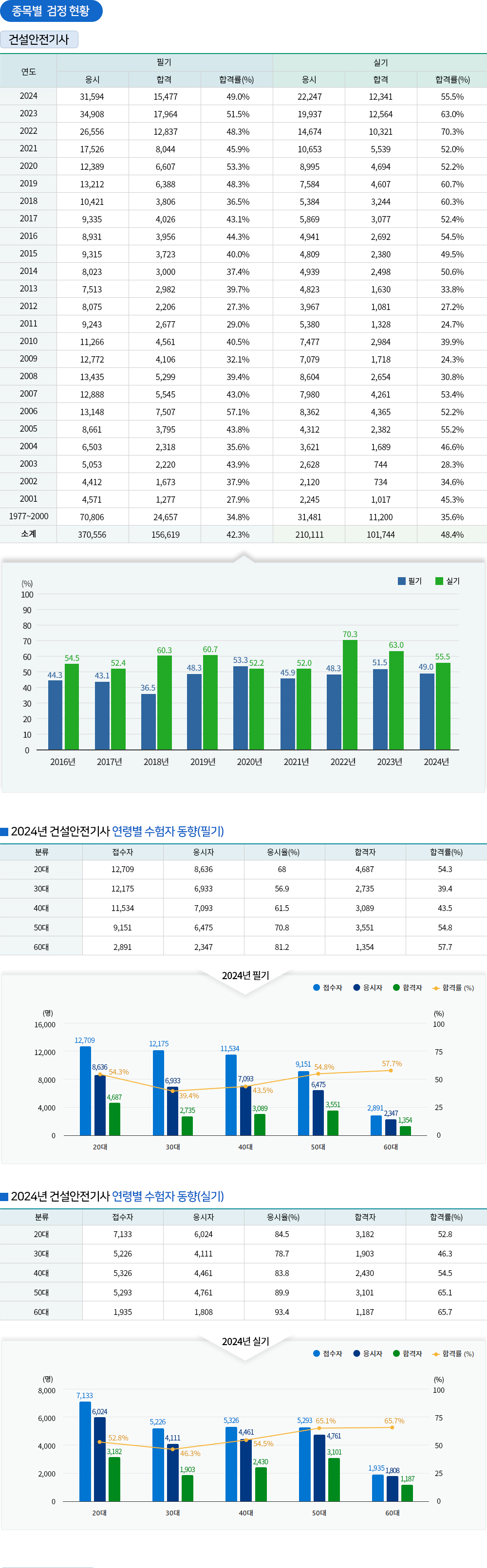 건설안전(산업)기사 경쟁률