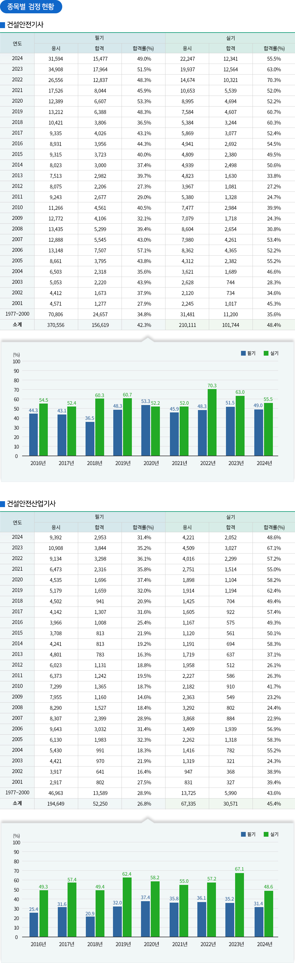 건설안전(산업)기사 경쟁률