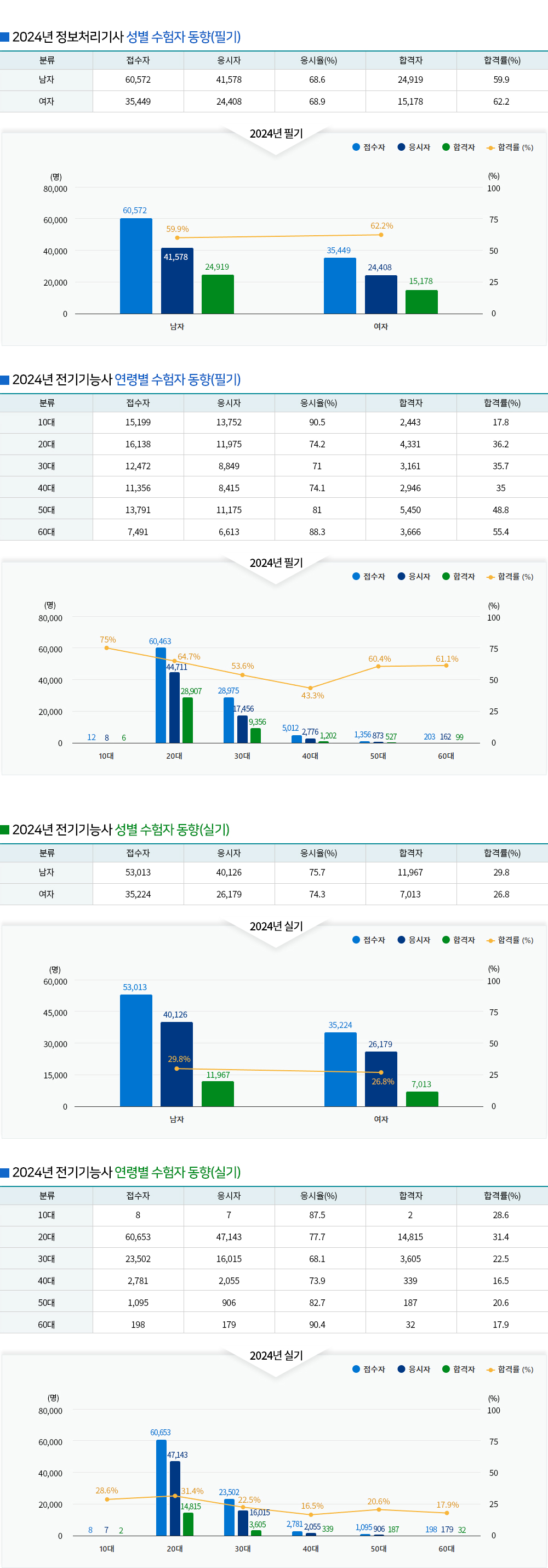 정보처리기사 경쟁률