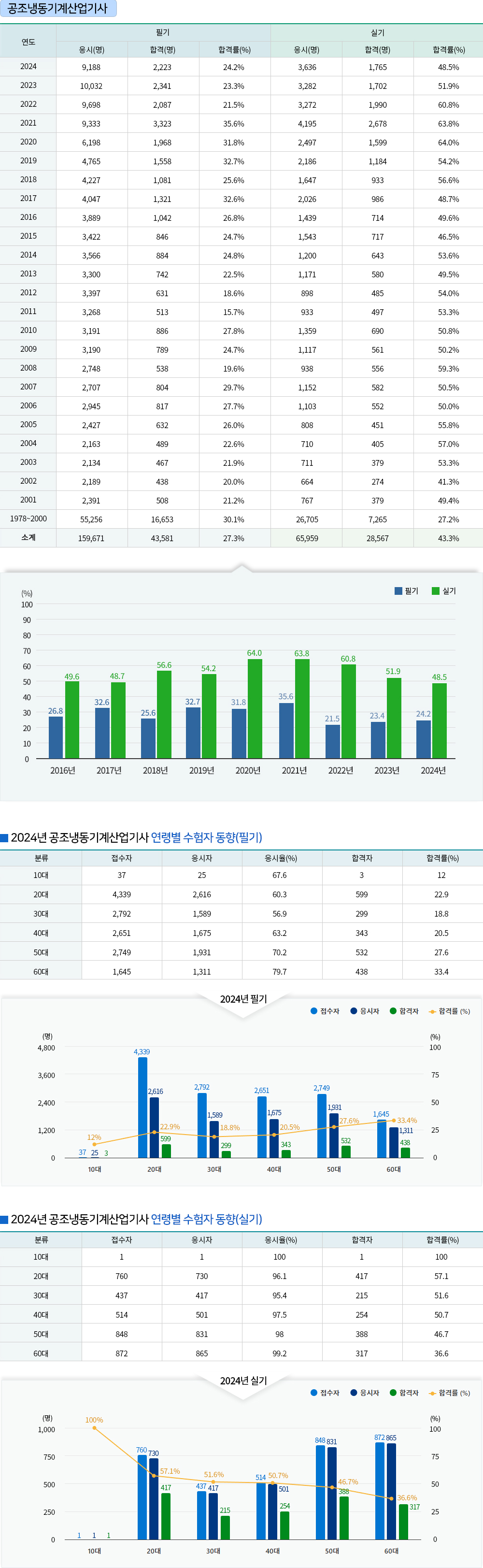 공조냉동기계 검정현황