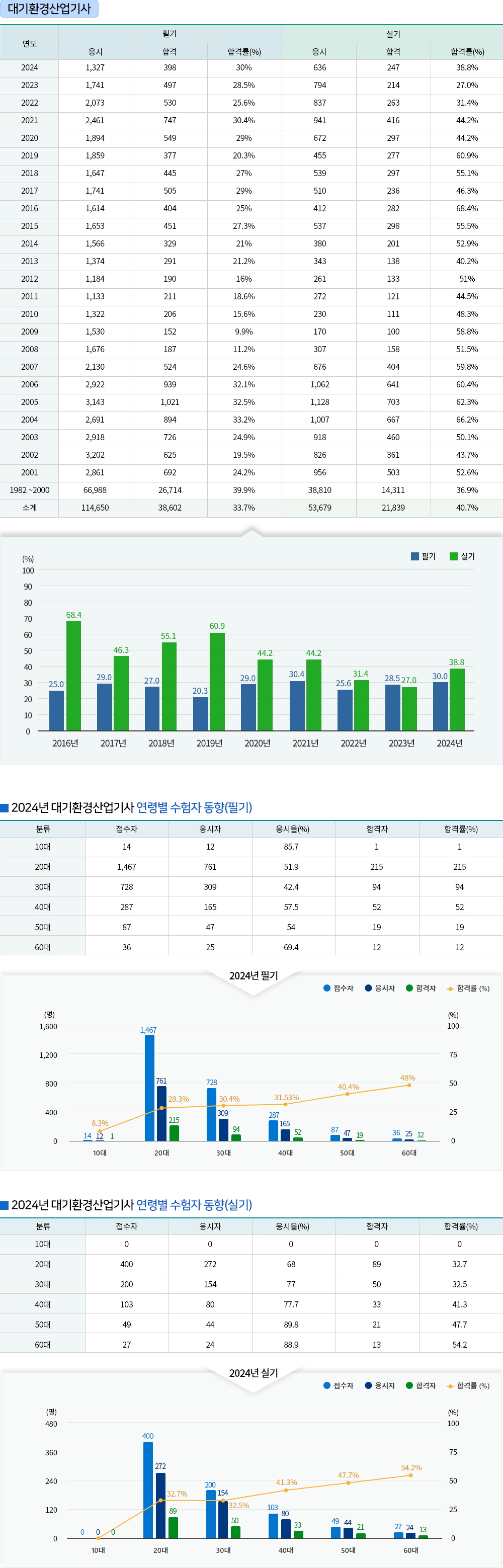 대기환경(산업)기사 합격률