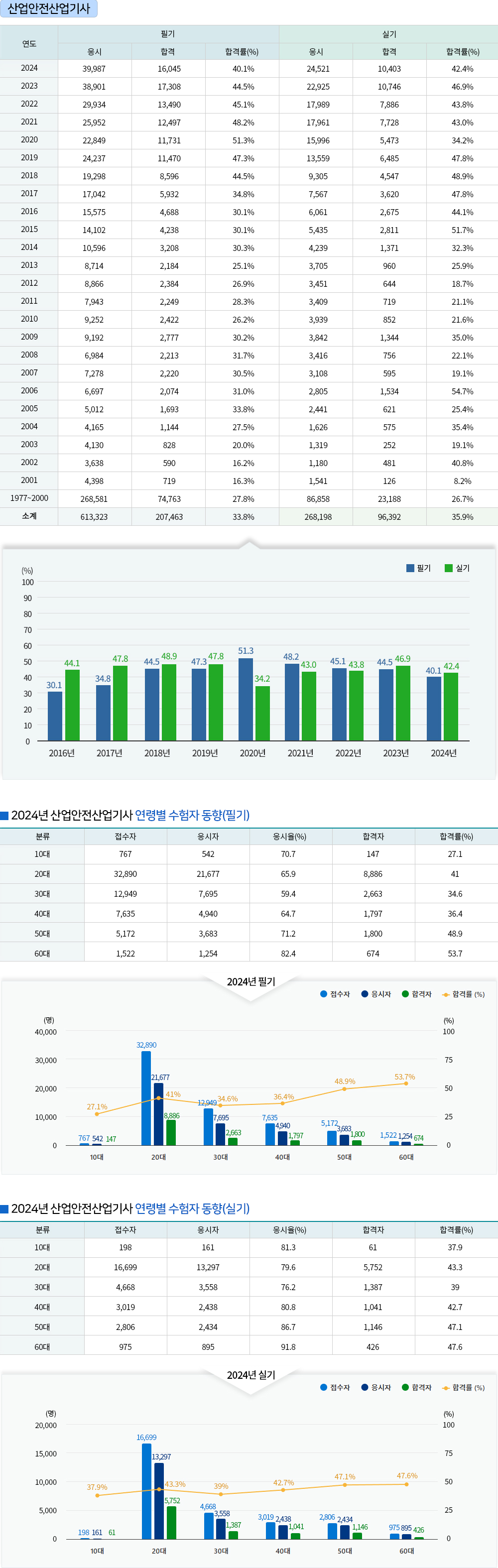 산업안전산업기사 경쟁률