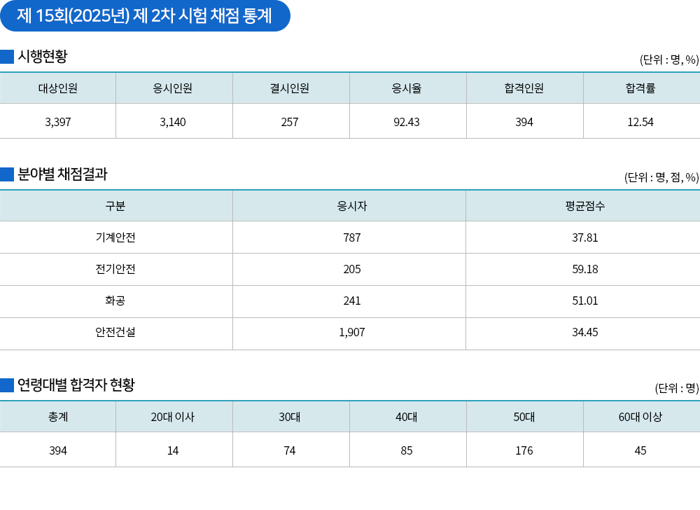 산업안전지도사 경쟁률