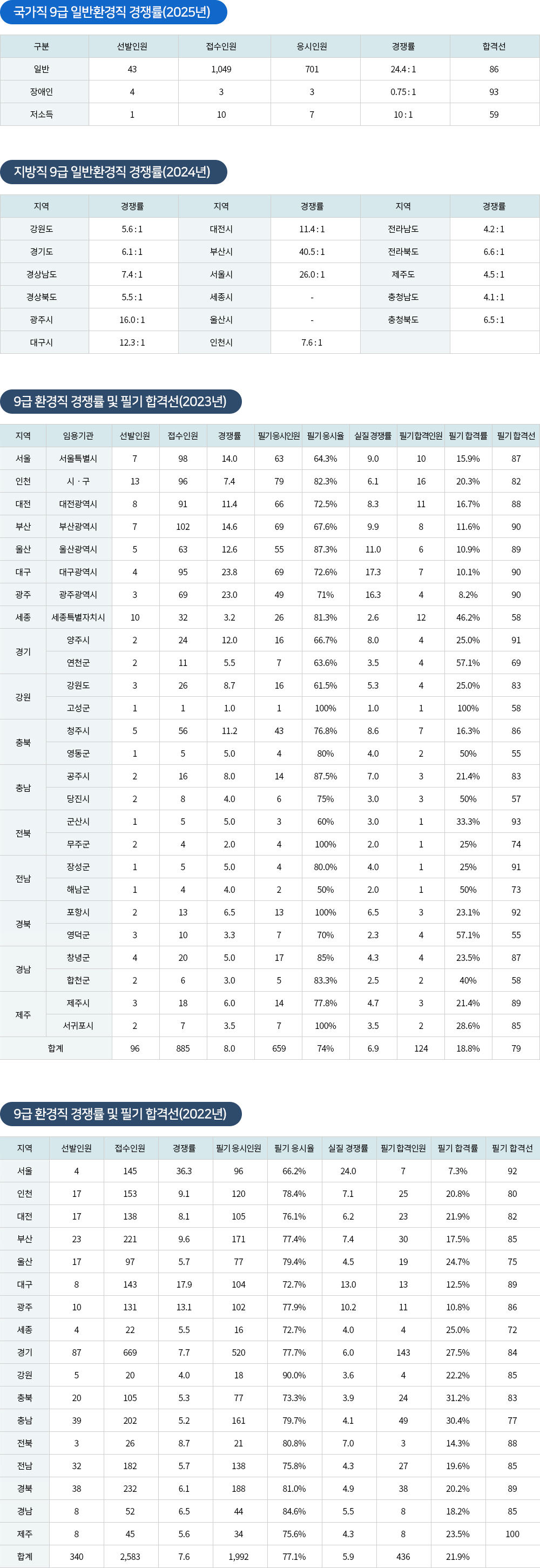 환경직 경쟁률 및 합격선