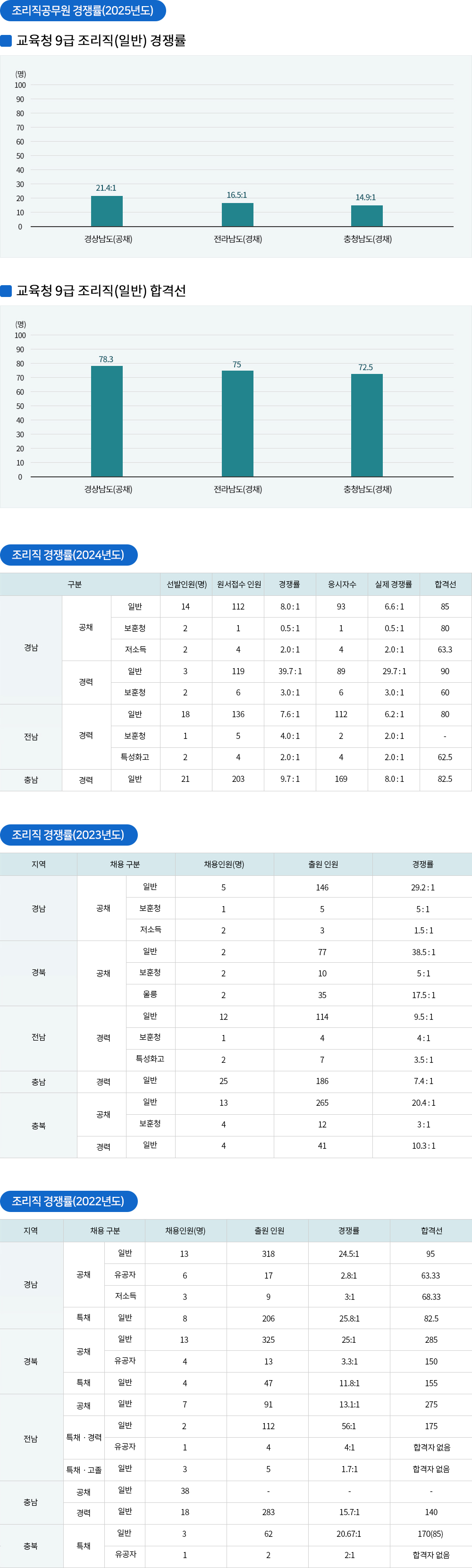 조리직/위생직 경쟁률