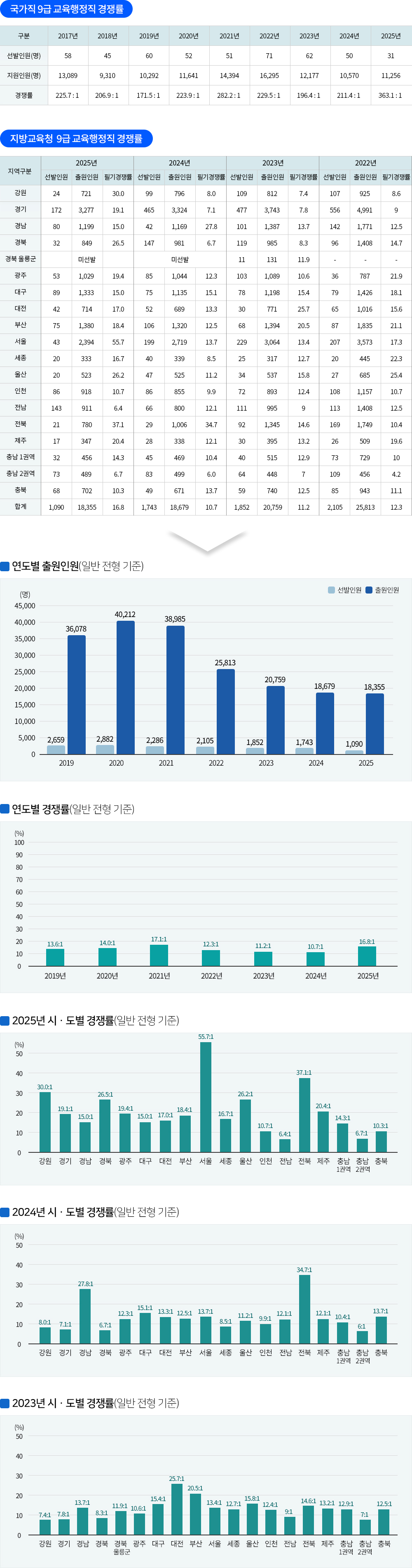 교육행정직 경쟁률/합격선