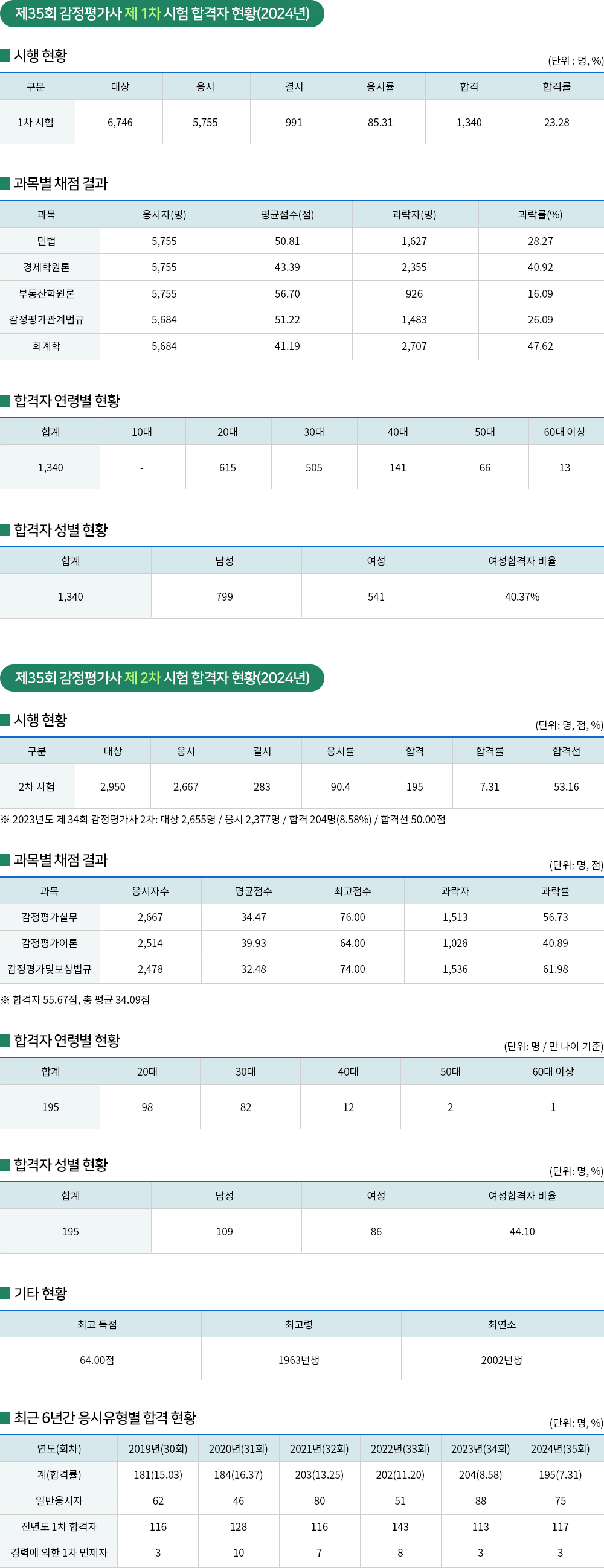 감정평가사 합격현황