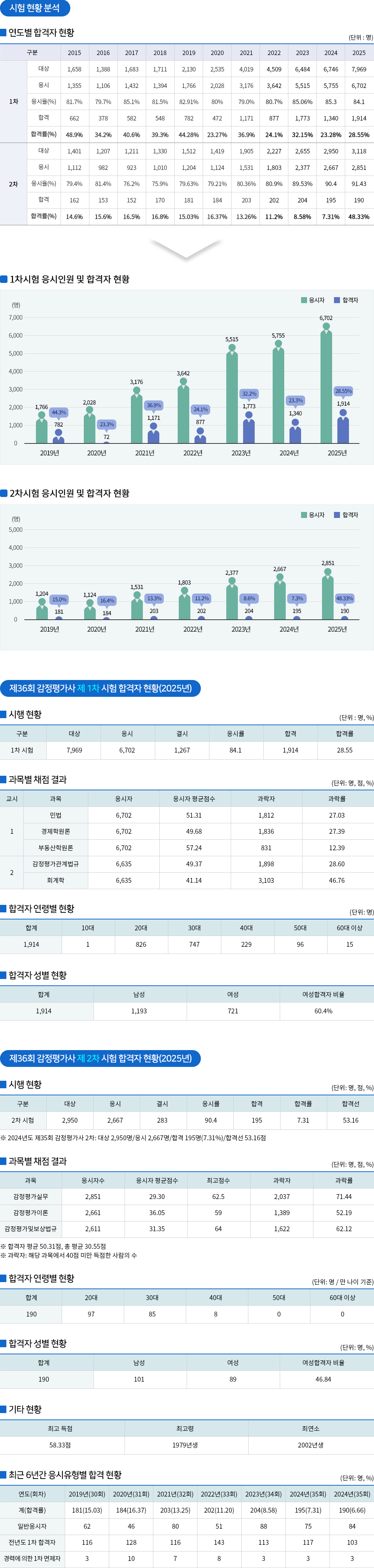 감정평가사 합격현황