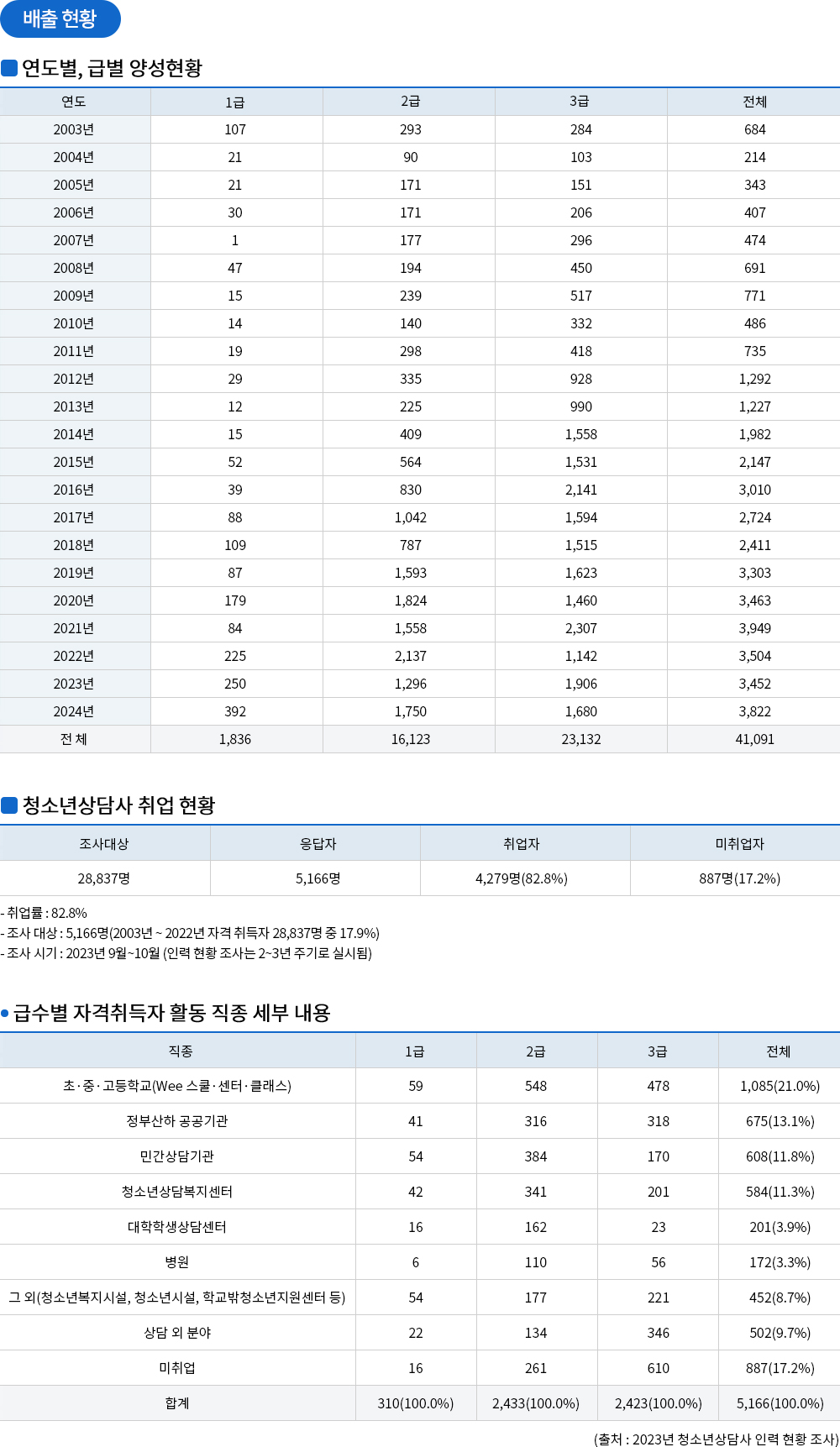 청소년상담사 배출현황