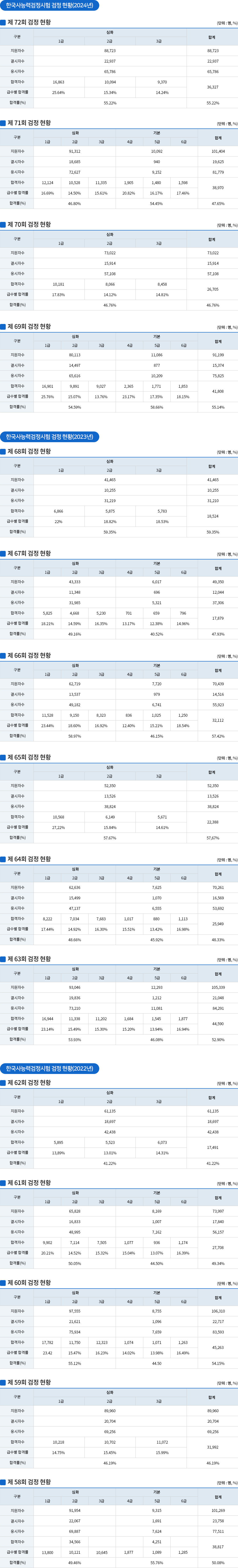 한국사능력검정시험 취득현황