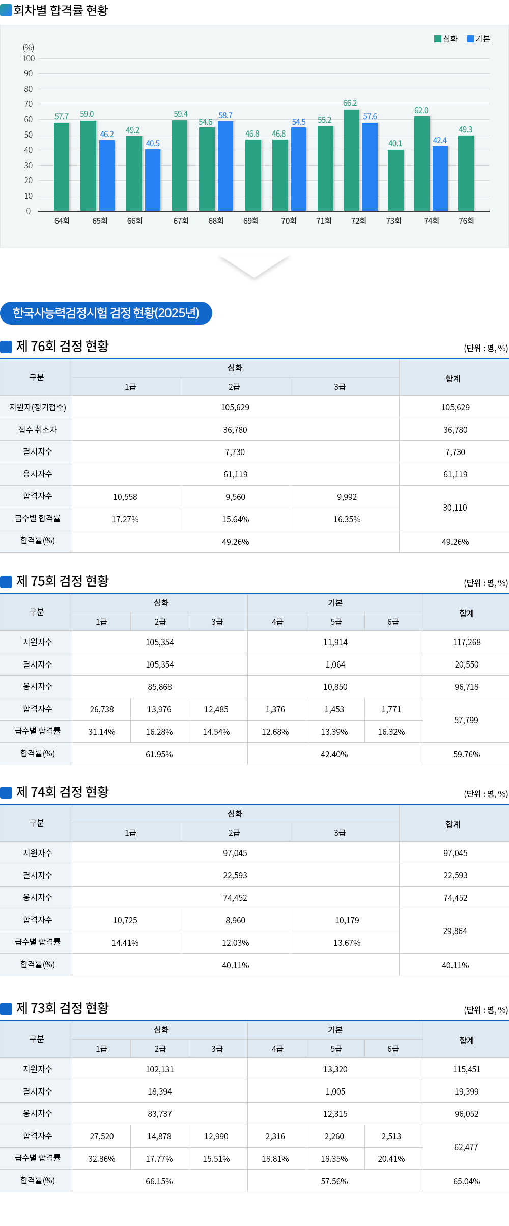 한국사능력검정시험 취득현황