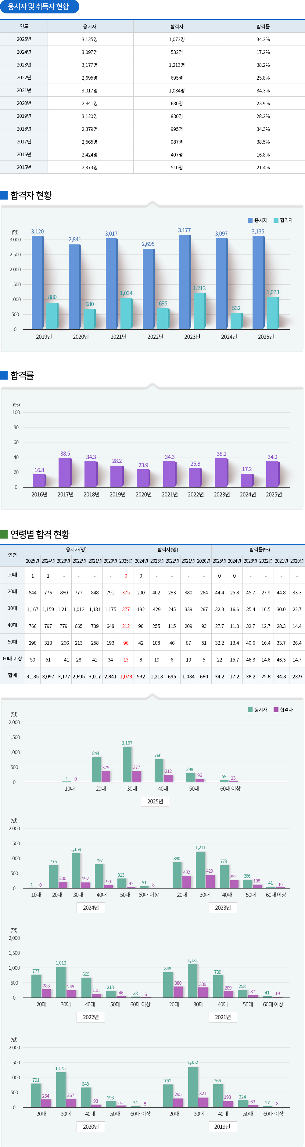 보세사 취득현황
