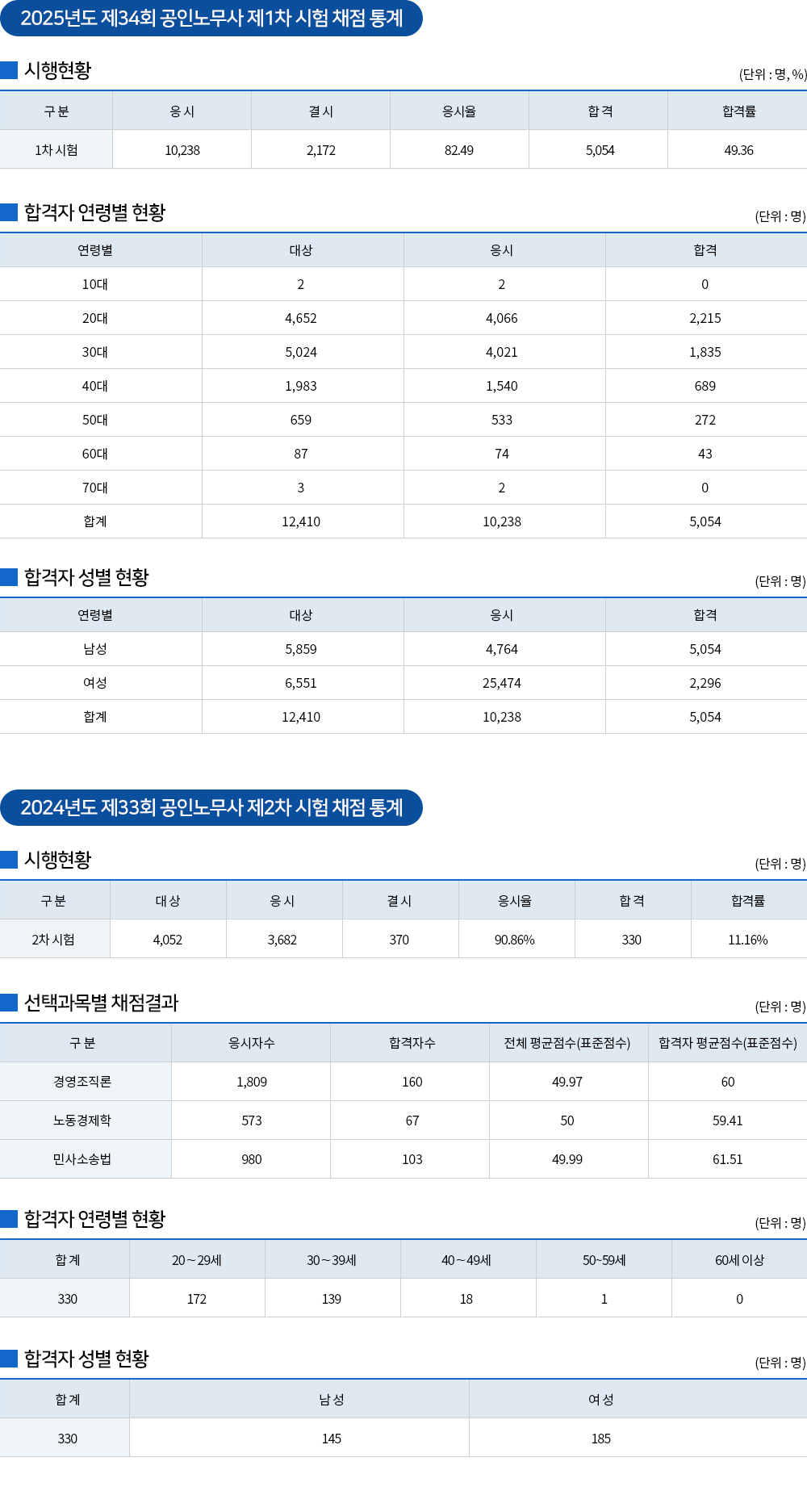 공인노무사 취득현황