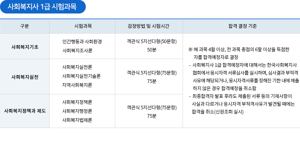 사회복지사 시험정보
