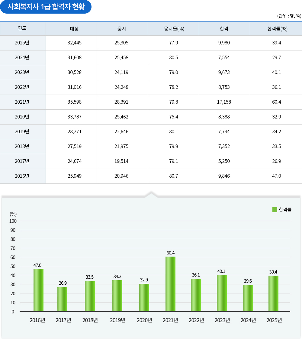 사회복지사 자격취득현황