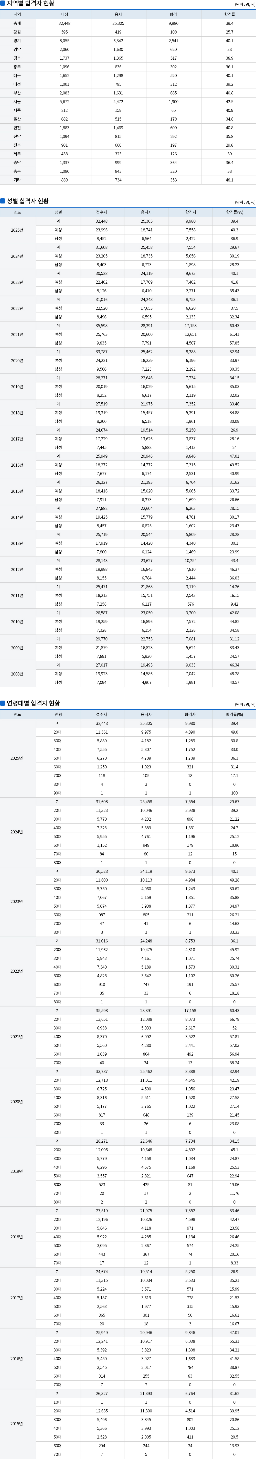 사회복지사 자격취득현황
