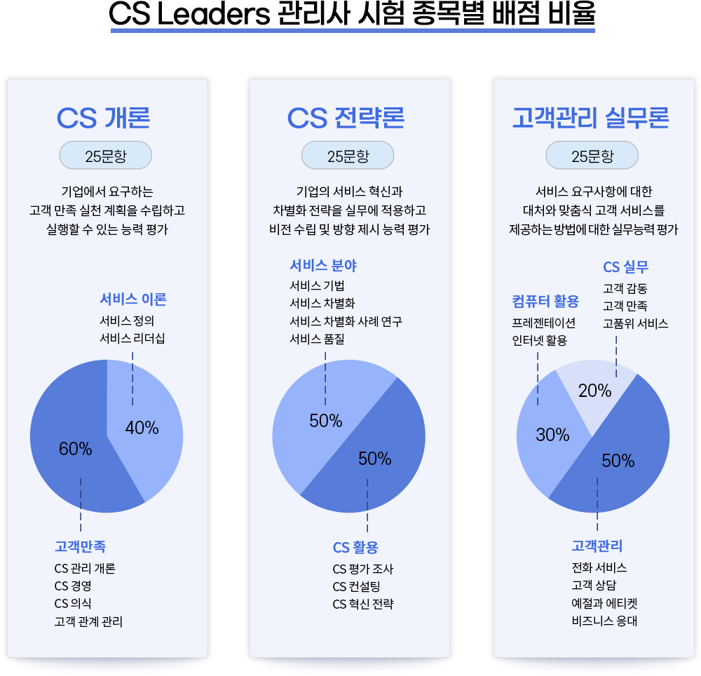CS리더스관리사 배점비율
