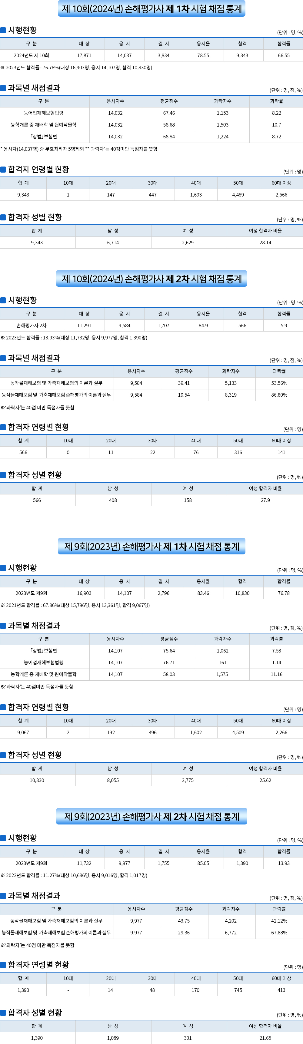 손해평가사 취득현황