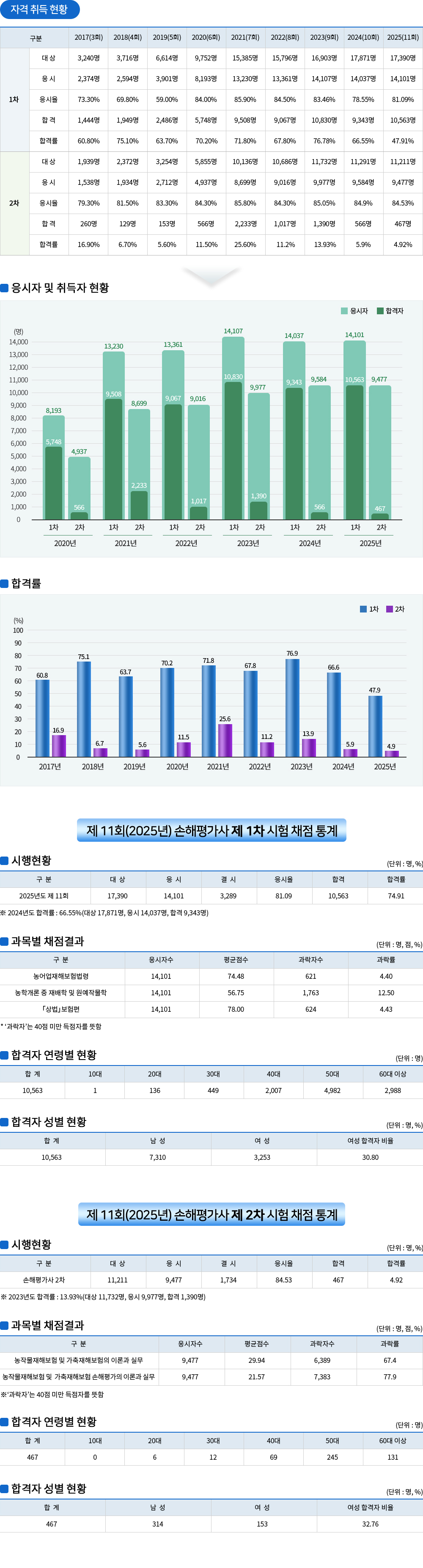 손해평가사 취득현황
