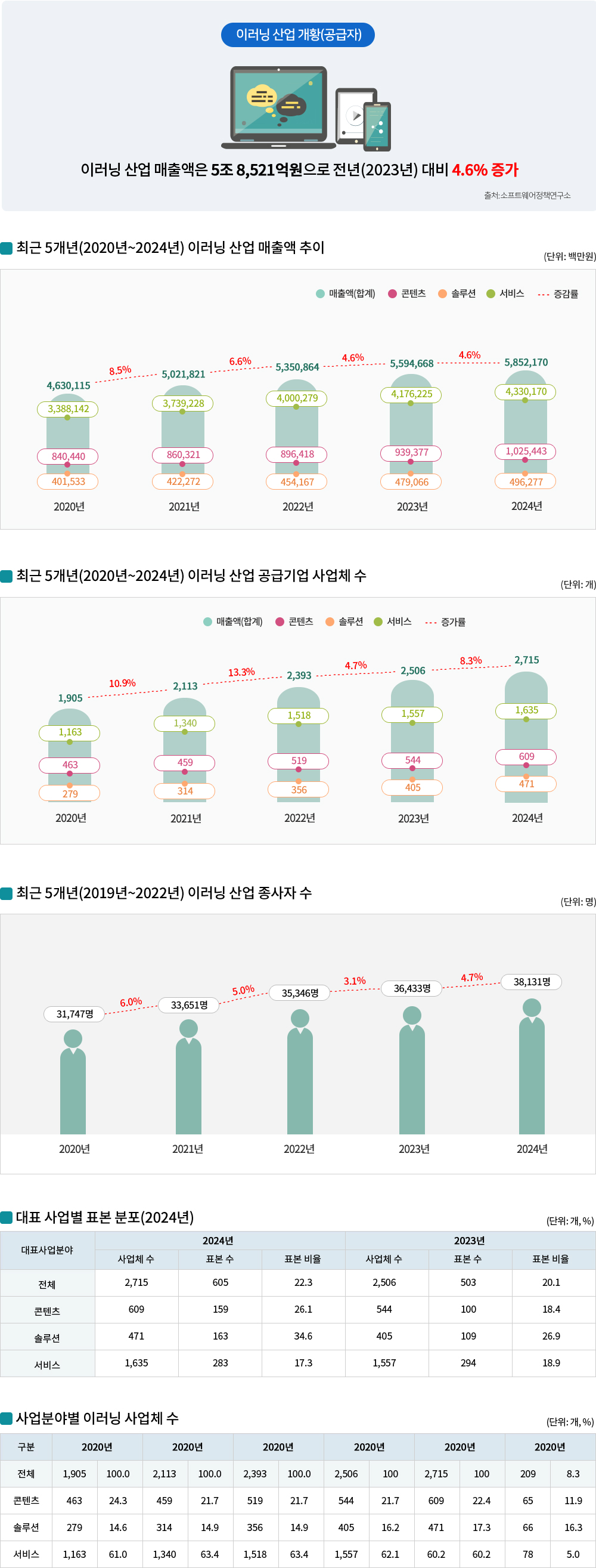 이러닝운영관리사 전망 및 실태(공급자)