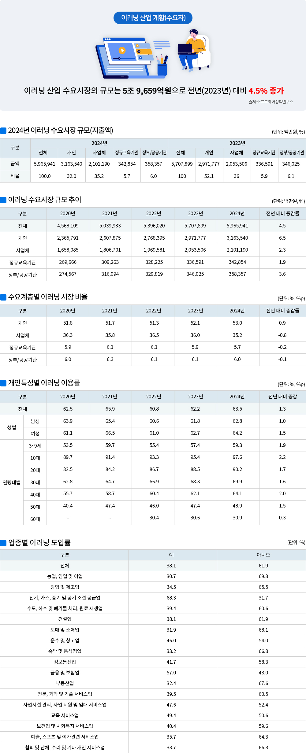 이러닝운영관리사 전망 및 실태(수요자)