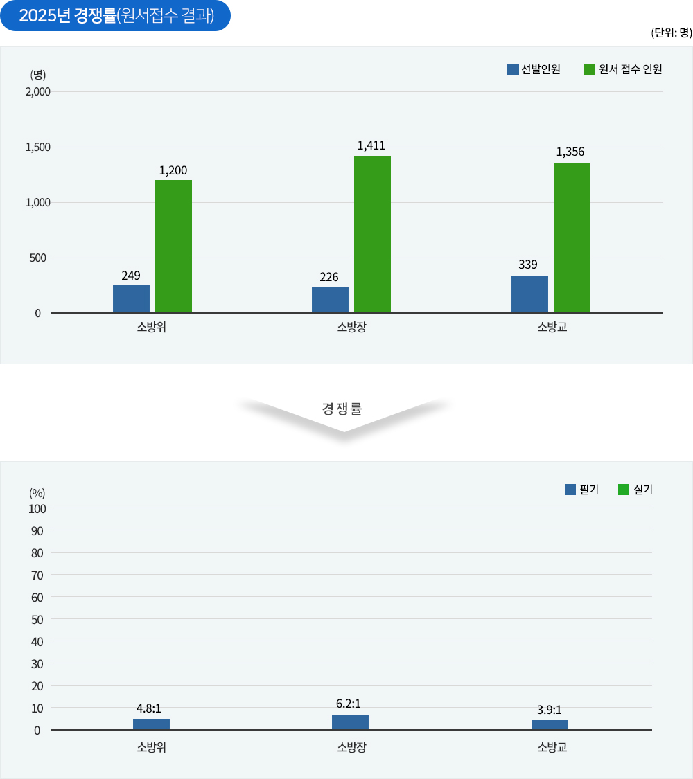 소방승진 경쟁률