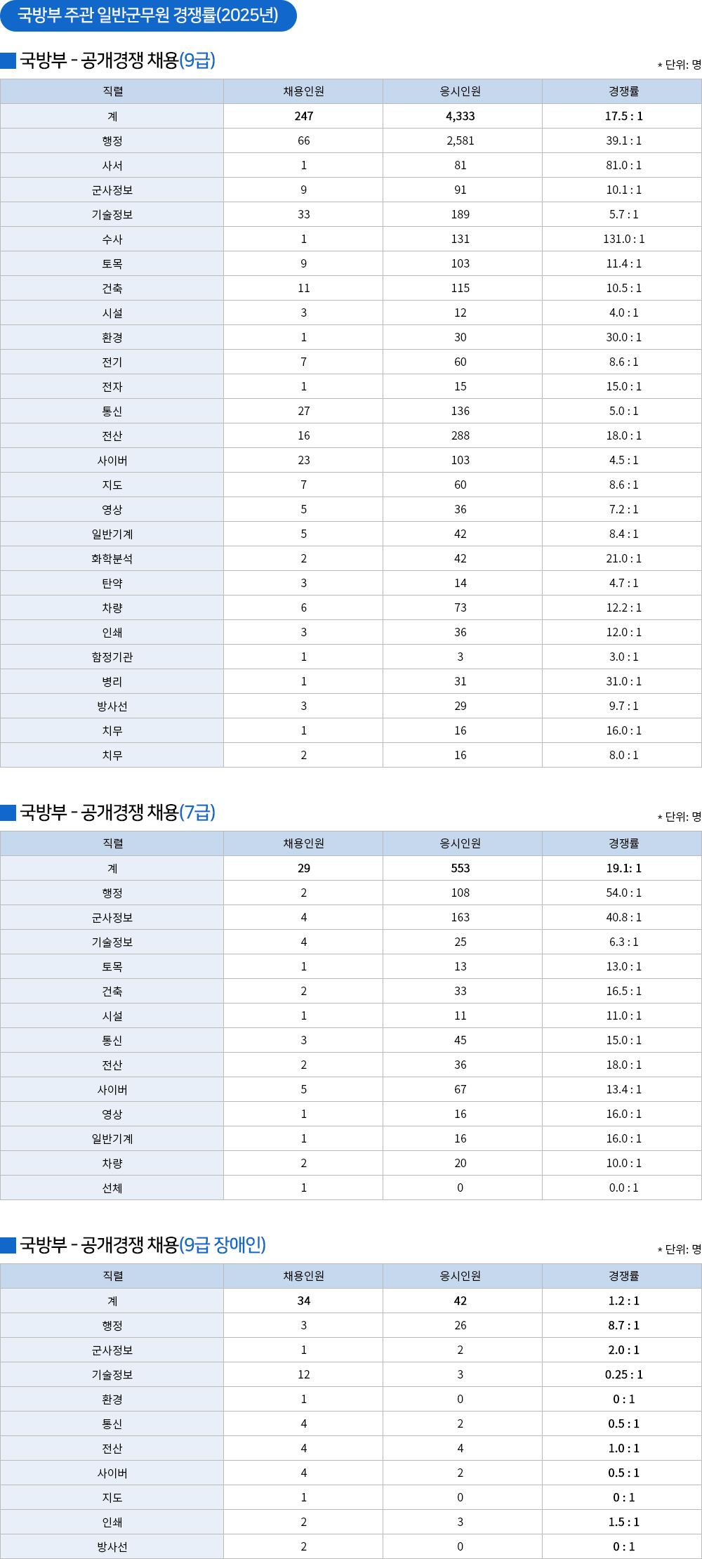 군무원 국방부 경쟁률