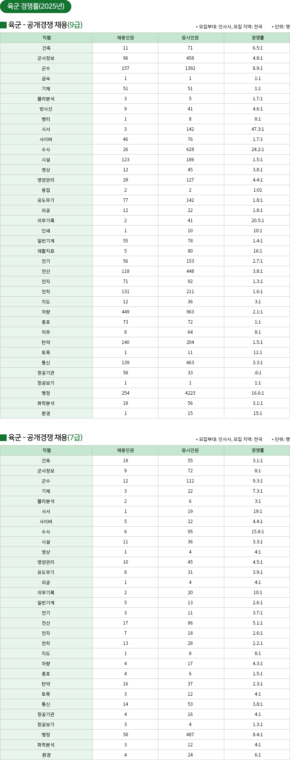 군무원 육군 경쟁률