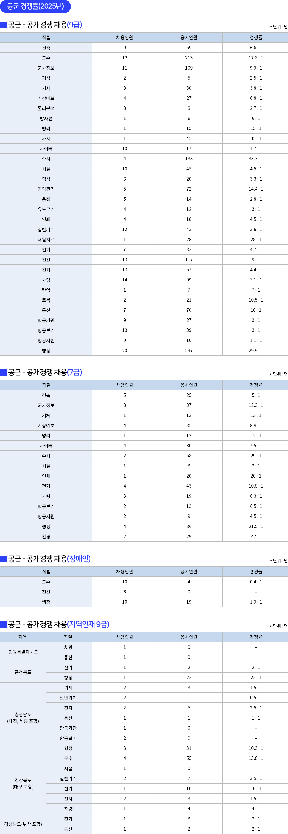 군무원 공군 경쟁률