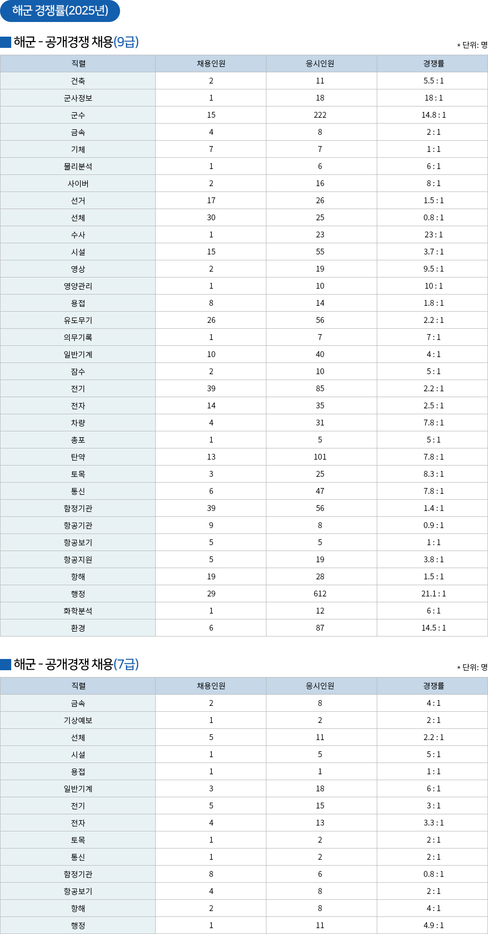 군무원 해군 경쟁률