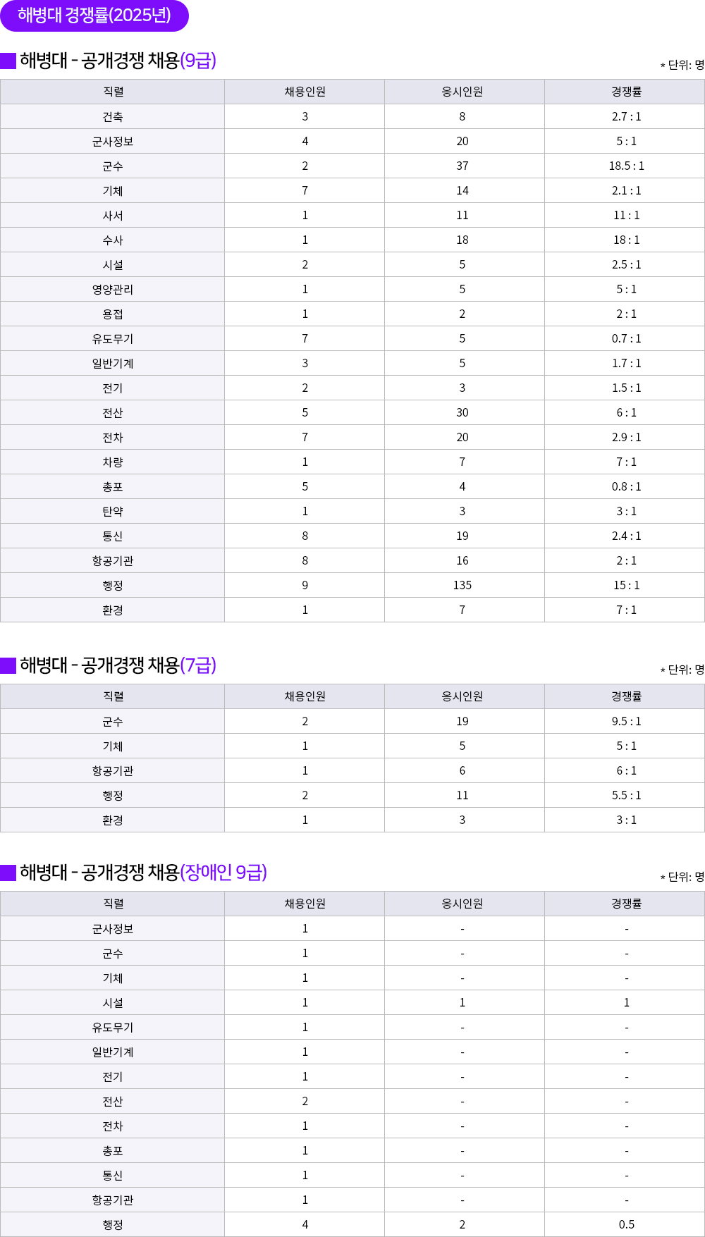 군무원 해병대 경쟁률